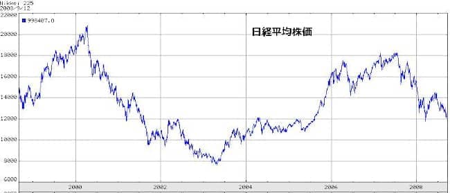 Nikkei 10 years