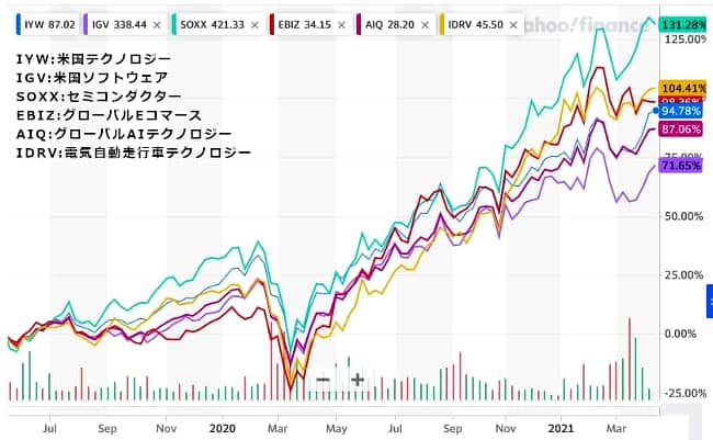 米ETFチャート